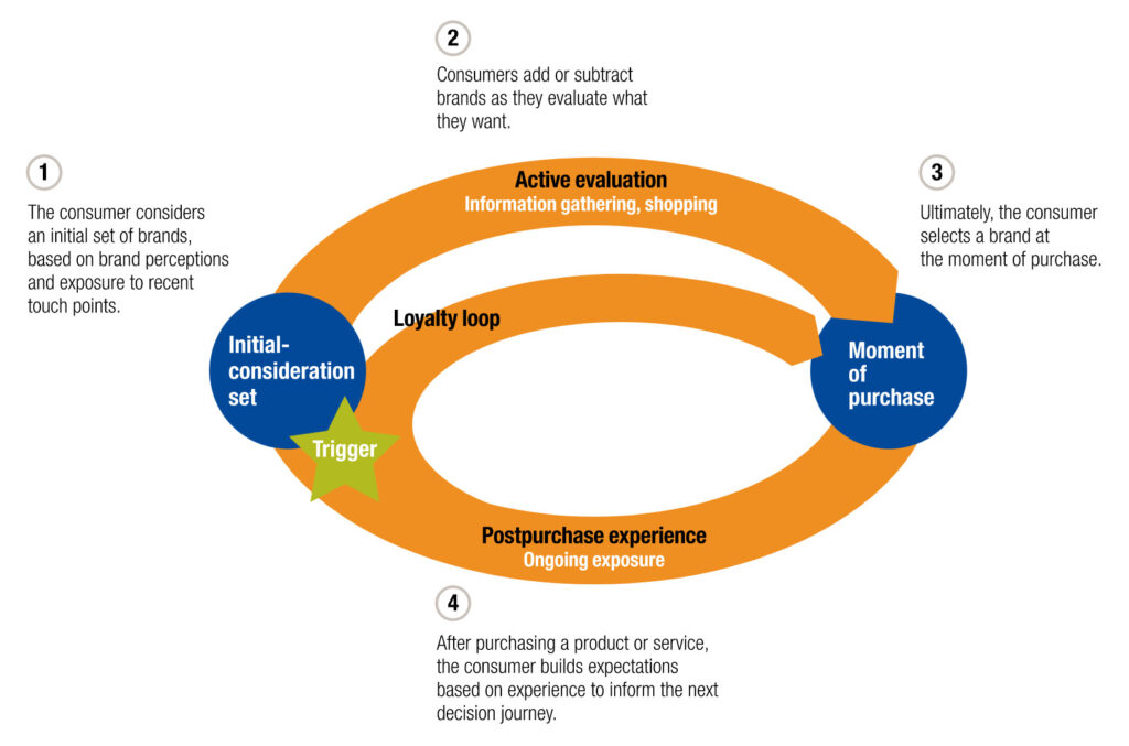 consumer decision journey | Mc Kinsey