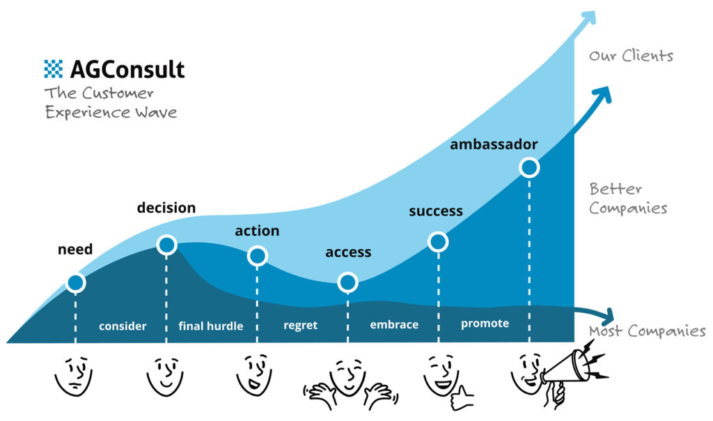 customer journey | AGConsult